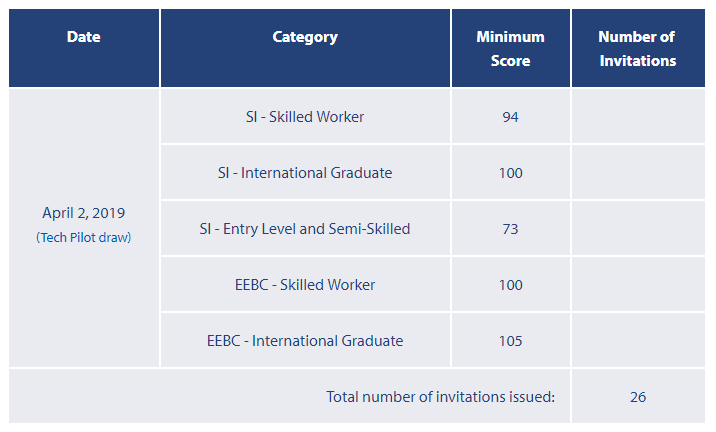 BC省技术移民19年4月2日筛选分数