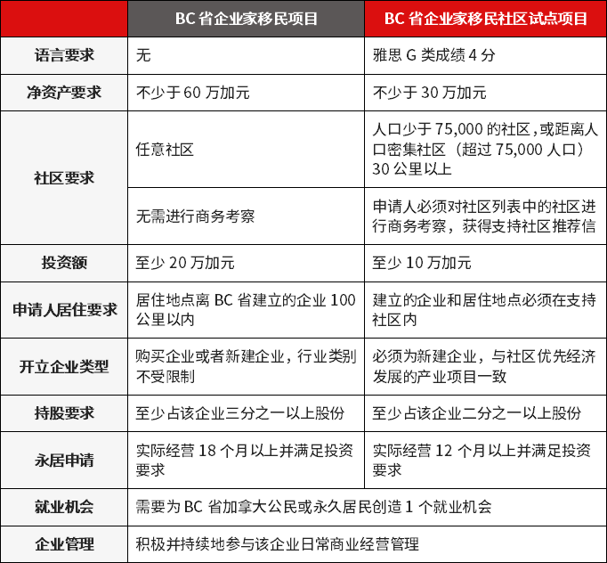 BCʡ��ҵ�����������Ե���Ŀ��BCʡ��ҵ������Ա�